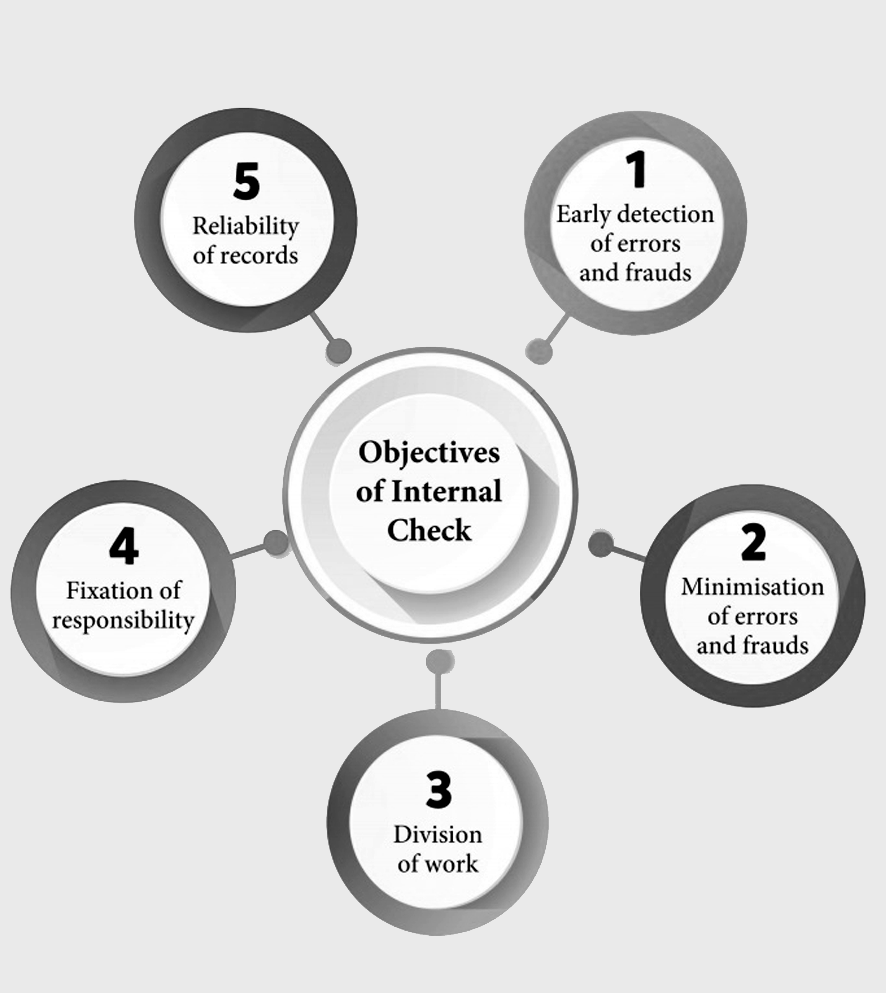 Internal Audit